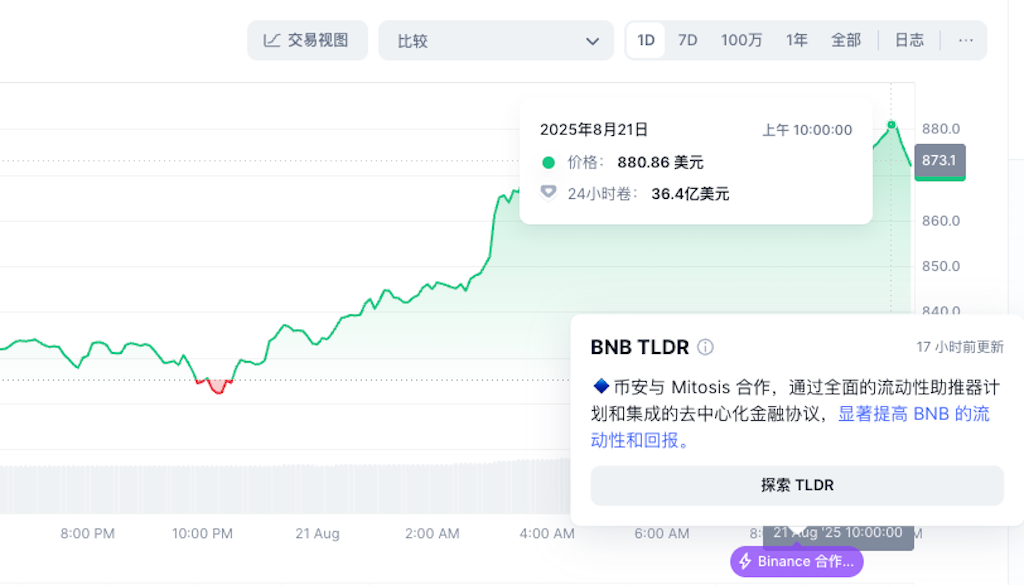 BNB突破880美元，24小时涨幅达到6.55% - 菜鸟下载