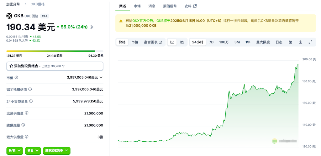 OKB半夜突破190美元，24小时涨幅55.49% - 菜鸟下载