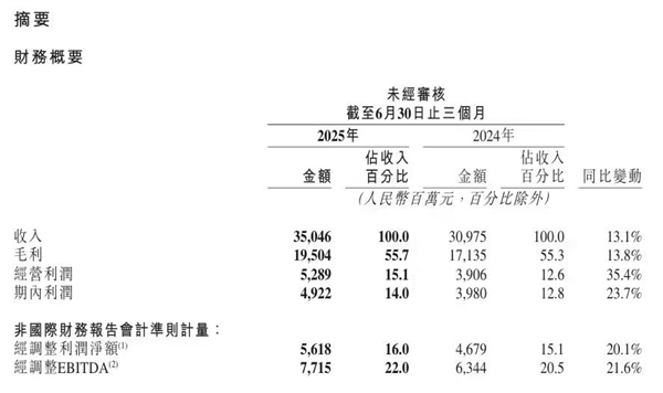快手2025年Q2经调整净利润同比增长20.1%