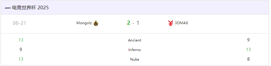 CS电竞世界杯(EWC):蒙古铁骑剑斩旧敌!MongolZ 2-1力克3DMAX晋级四强 CS电竞世界杯(EWC):蒙古铁骑剑斩旧敌!MongolZ 2-1力克3DMAX晋级四强