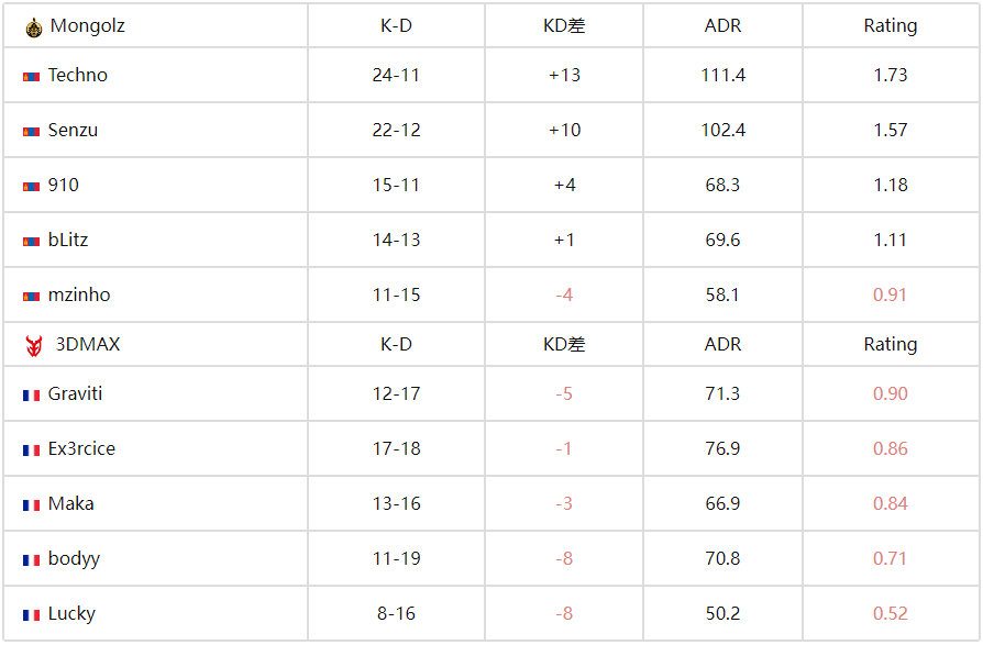 CS电竞世界杯(EWC):蒙古铁骑剑斩旧敌!MongolZ 2-1力克3DMAX晋级四强 CS电竞世界杯(EWC):蒙古铁骑剑斩旧敌!MongolZ 2-1力克3DMAX晋级四强