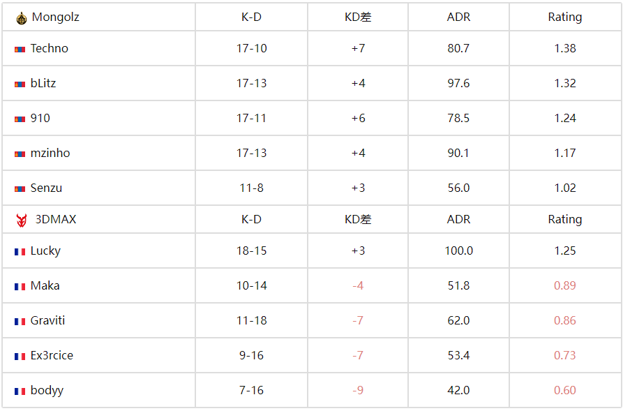 CS电竞世界杯(EWC):蒙古铁骑剑斩旧敌!MongolZ 2-1力克3DMAX晋级四强 CS电竞世界杯(EWC):蒙古铁骑剑斩旧敌!MongolZ 2-1力克3DMAX晋级四强
