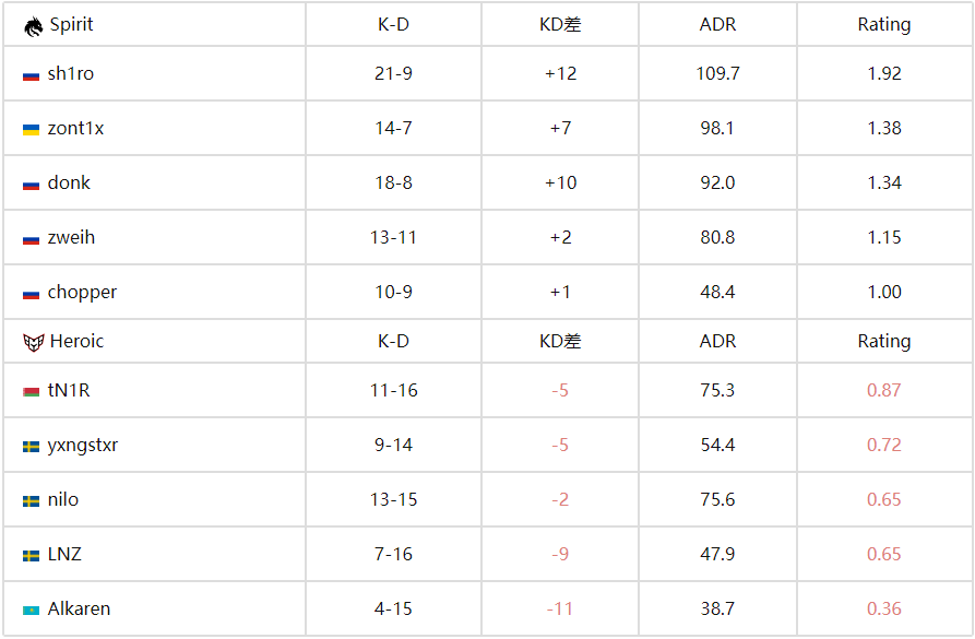 CS电竞世界杯:科隆冠军一轮游!Spirit 1-2 HEROIC爆冷出局 CS电竞世界杯:科隆冠军一轮游!Spirit 1-2 HEROIC爆冷出局