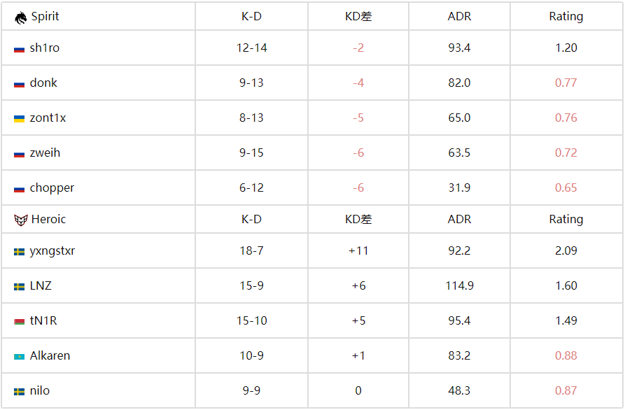 CS电竞世界杯:科隆冠军一轮游!Spirit 1-2 HEROIC爆冷出局 CS电竞世界杯:科隆冠军一轮游!Spirit 1-2 HEROIC爆冷出局