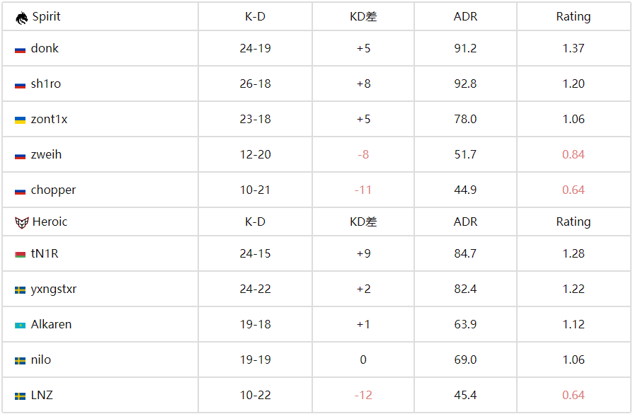 CS电竞世界杯:科隆冠军一轮游!Spirit 1-2 HEROIC爆冷出局 CS电竞世界杯:科隆冠军一轮游!Spirit 1-2 HEROIC爆冷出局