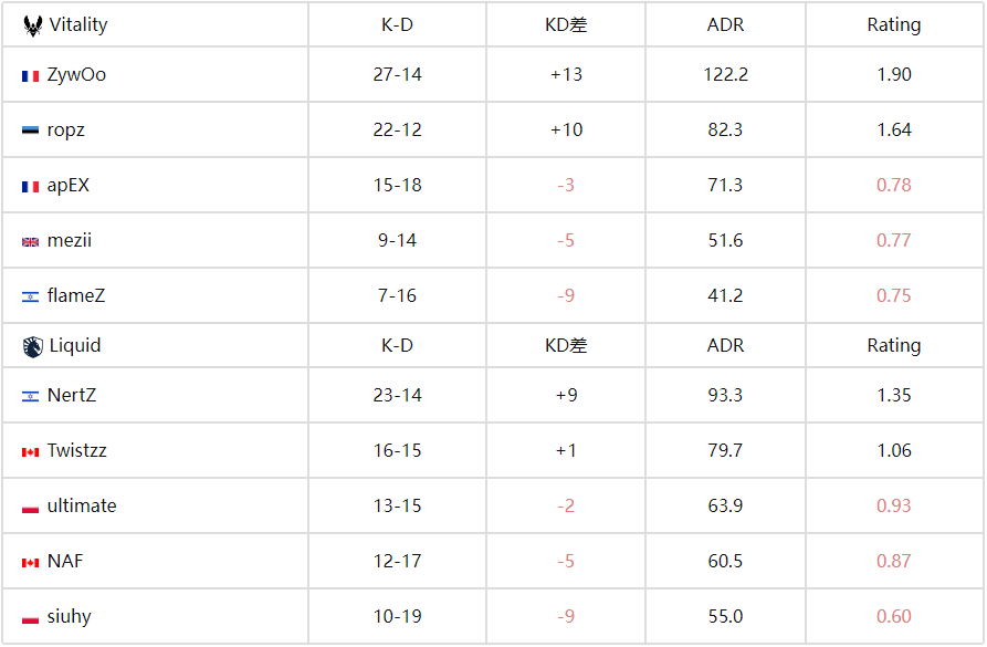 CS电竞世界杯：载物王者归来，Vitality