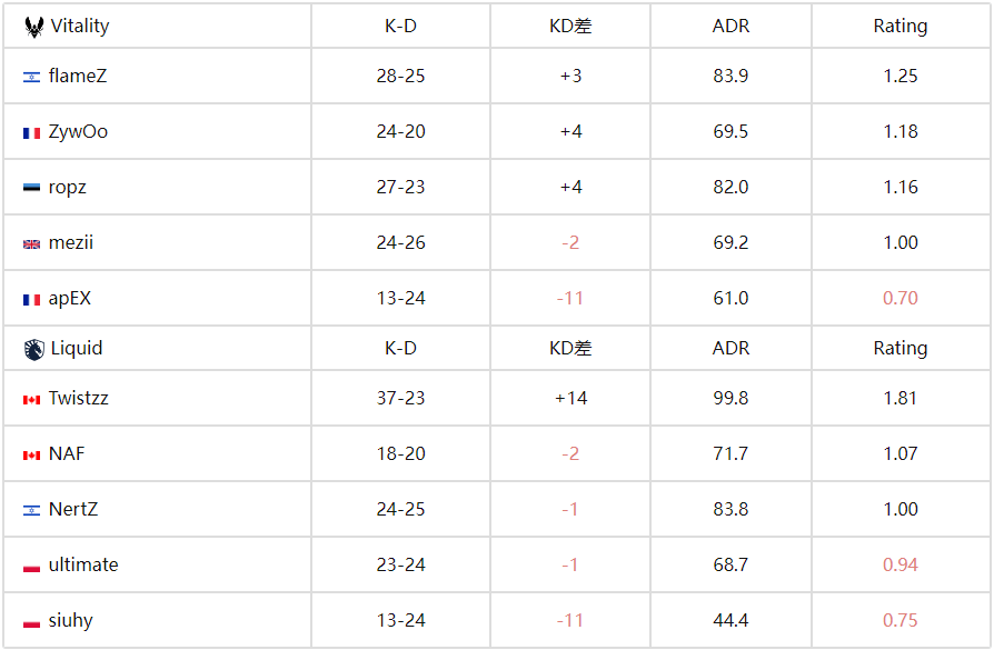 CS电竞世界杯：载物王者归来，Vitality