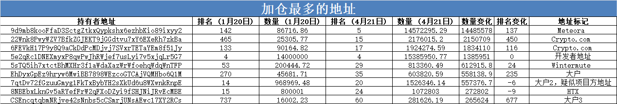 盈利大户地址操作