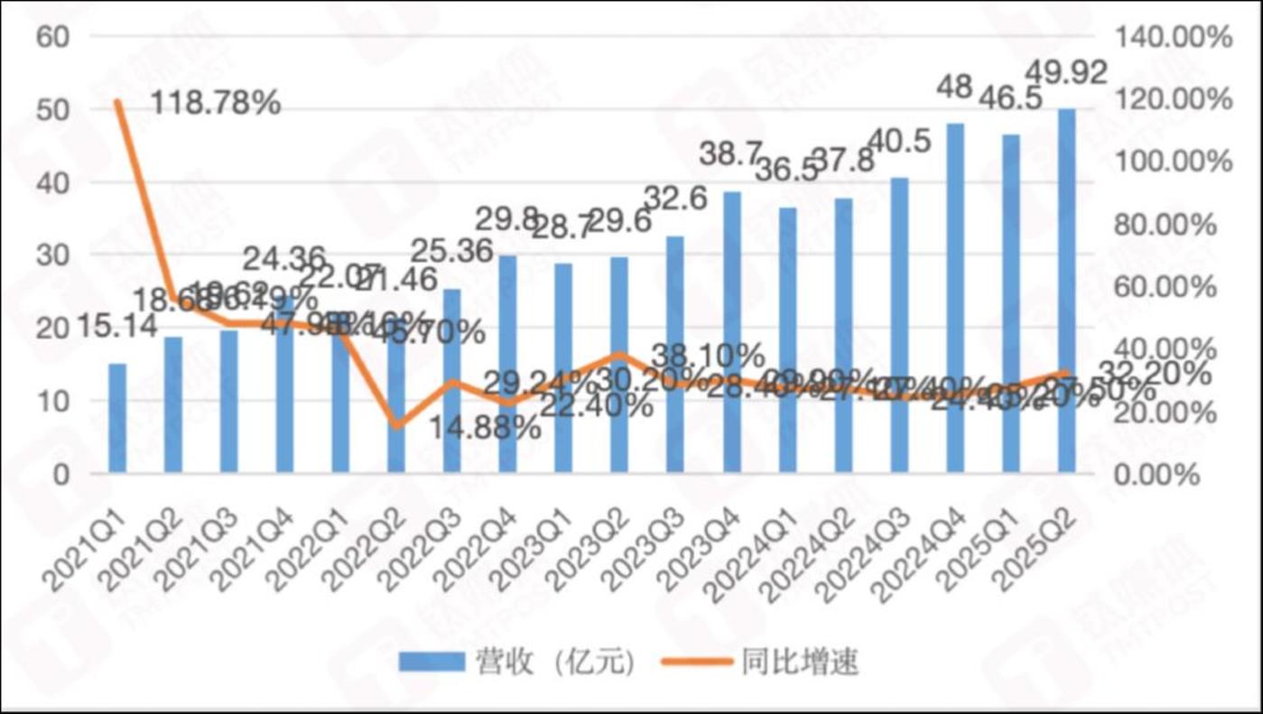 爱回收营收&增速变化，作者制图
