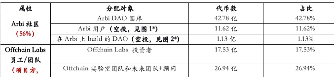 Arbitrum价值如何？ARB机构的成本在哪里？ARB最新消息-第2张图片-本站