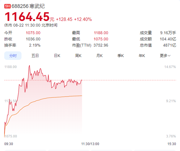 寒武纪股价表现