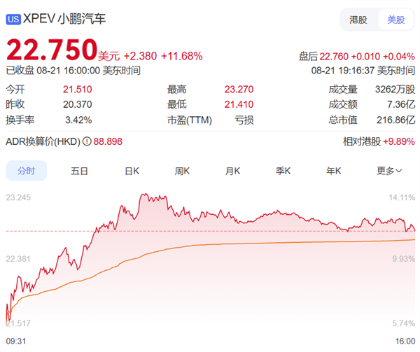 全新P7上市在即！何小鹏增持310万股港股