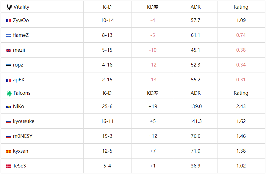 CS电竞世界杯（EWC）季军赛：Falcons 2-1 Vitality，小蜜蜂百万美金梦碎！