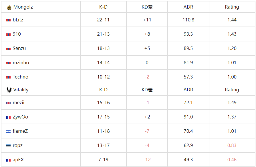 CS电竞世界杯(EWC):蒙古铁骑枪法制胜 MongolZ 2-1 再克卫冕冠军Vitality CS电竞世界杯(EWC):蒙古铁骑枪法制胜 MongolZ 2-1 再克卫冕冠军Vitality