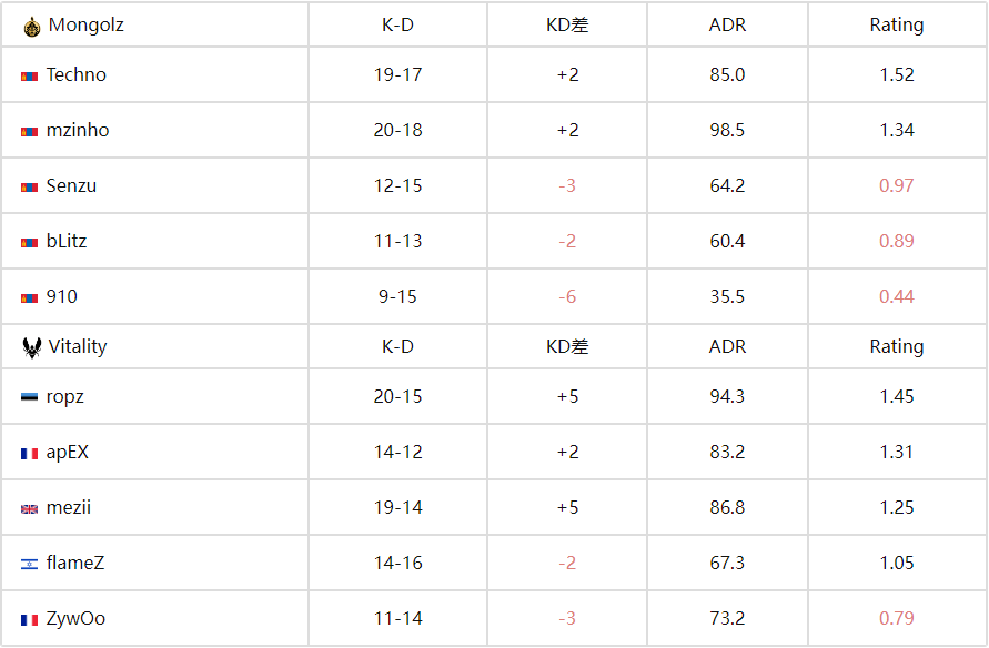 CS电竞世界杯(EWC):蒙古铁骑枪法制胜 MongolZ 2-1 再克卫冕冠军Vitality CS电竞世界杯(EWC):蒙古铁骑枪法制胜 MongolZ 2-1 再克卫冕冠军Vitality
