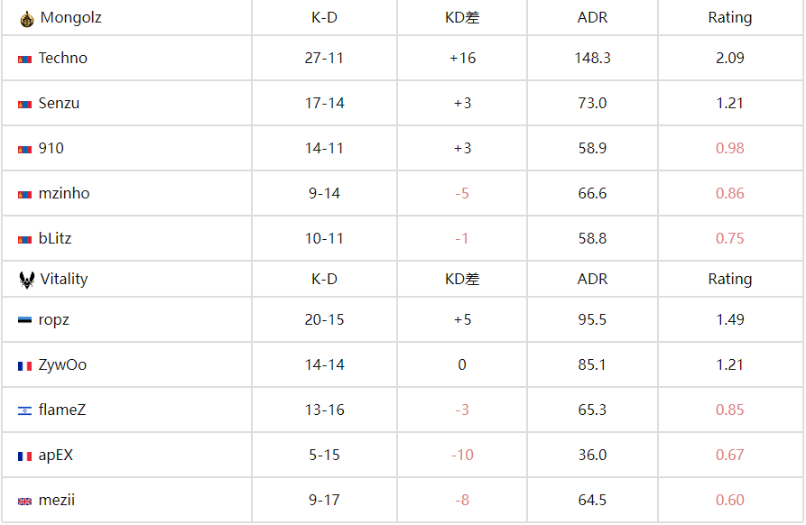 CS电竞世界杯(EWC):蒙古铁骑枪法制胜 MongolZ 2-1 再克卫冕冠军Vitality CS电竞世界杯(EWC):蒙古铁骑枪法制胜 MongolZ 2-1 再克卫冕冠军Vitality