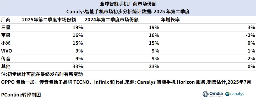 Q2全球/中国手机市机销量出炉：华为国内登顶，小米保持增长