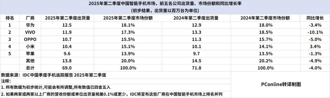 Q2全球/中国手机市机销量出炉：华为国内登顶，小米保持增长