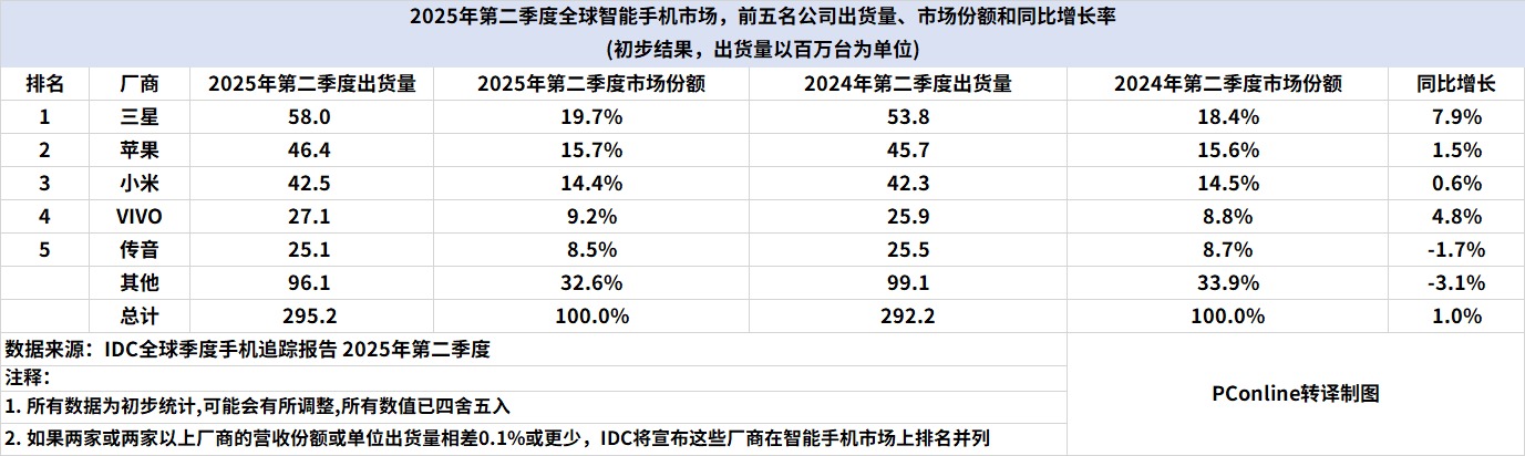 Q2全球/中国手机市机销量出炉：华为国内登顶，小米保持增长
