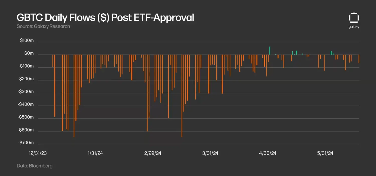 Galaxy 研报：预估以太坊 ETF 每月 10 亿美元净流入，为比特币 ETF 的三分之一