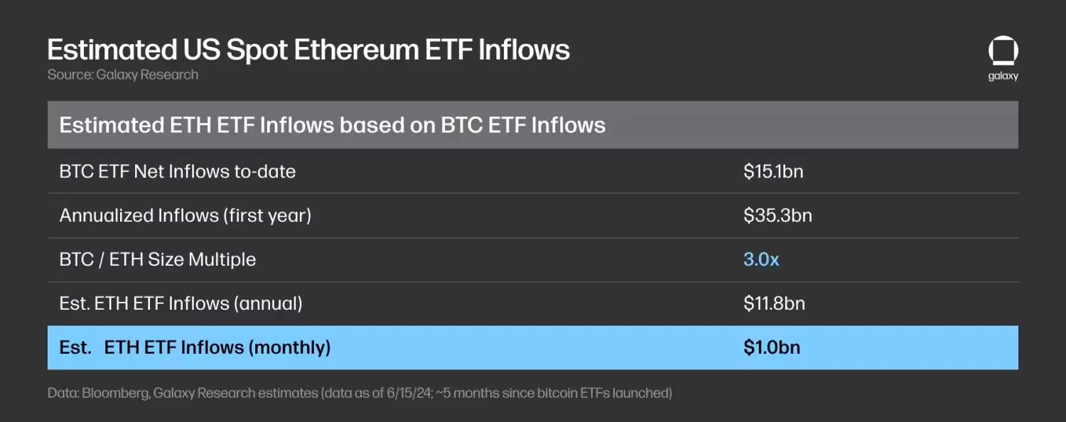 Galaxy 研报：预估以太坊 ETF 每月 10 亿美元净流入，为比特币 ETF 的三分之一