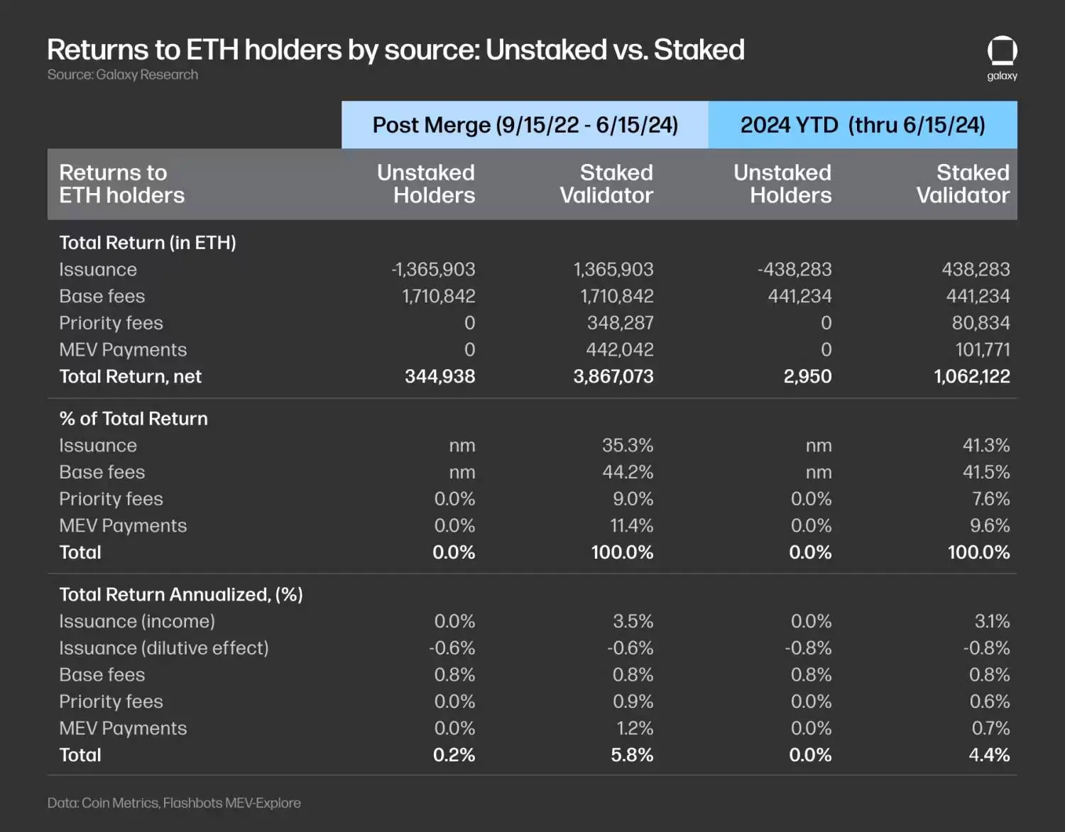Galaxy 研报：预估以太坊 ETF 每月 10 亿美元净流入，为比特币 ETF 的三分之一