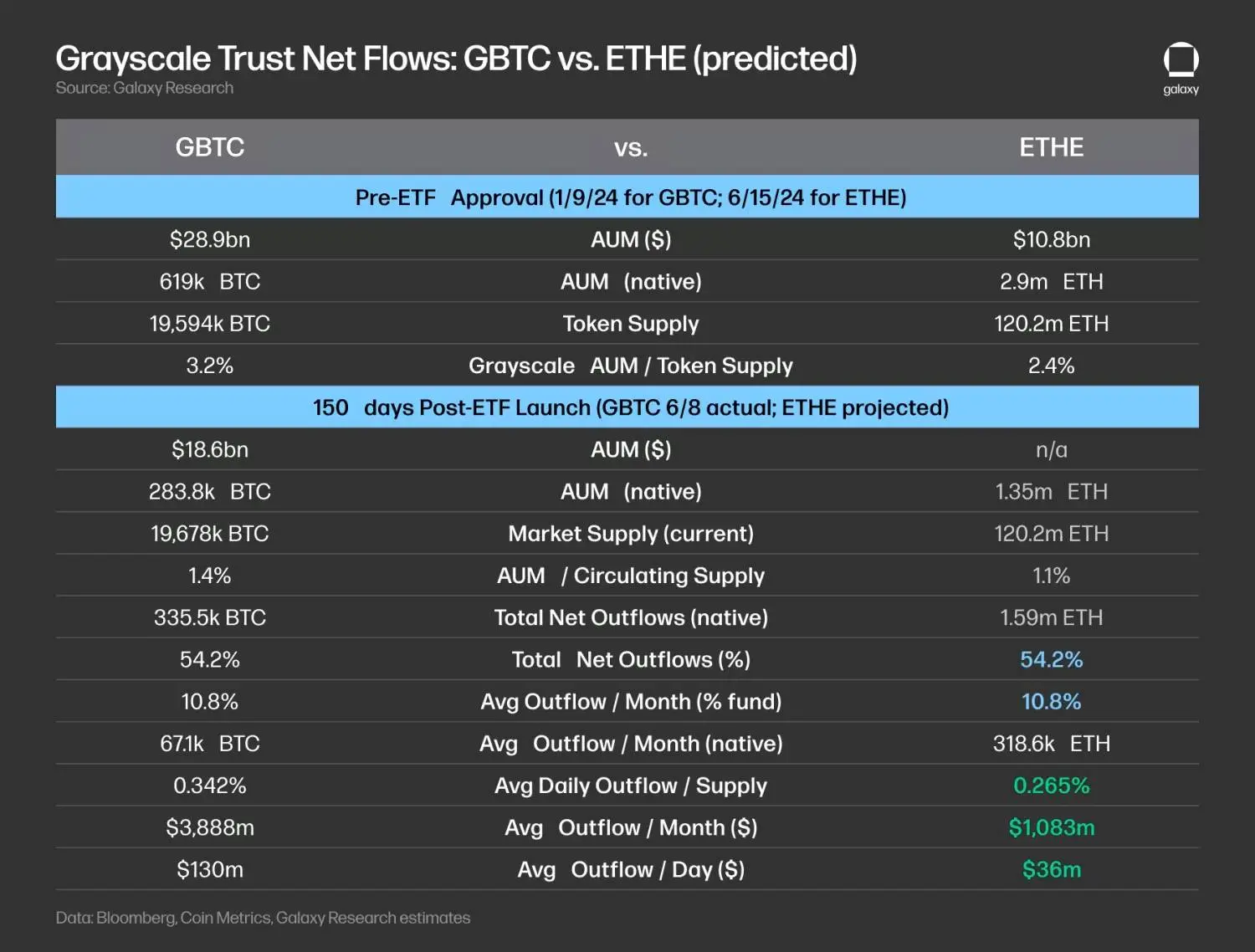 Galaxy 研报：预估以太坊 ETF 每月 10 亿美元净流入，为比特币 ETF 的三分之一