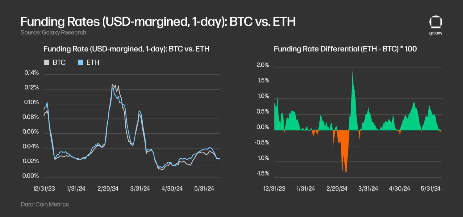 Galaxy 研报：预估以太坊 ETF 每月 10 亿美元净流入，为比特币 ETF 的三分之一