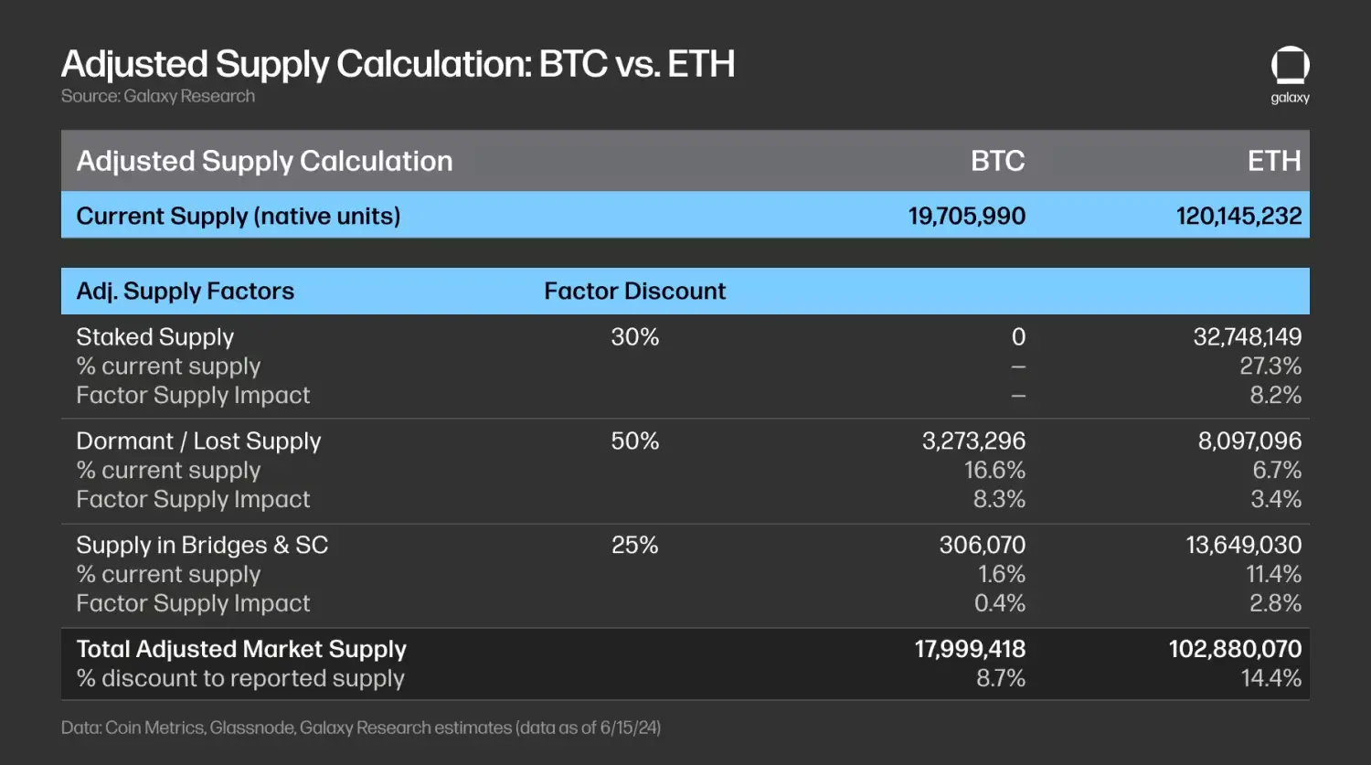 Galaxy 研报：预估以太坊 ETF 每月 10 亿美元净流入，为比特币 ETF 的三分之一