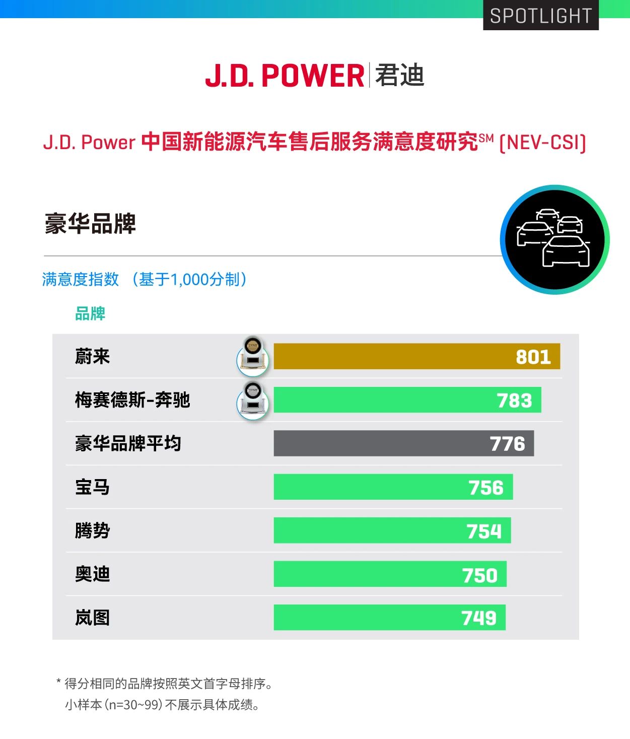 蔚来获豪华品牌新能源汽车售后服务满意度第一名，J.D.Power 肯定售后服务“蔚来样本”