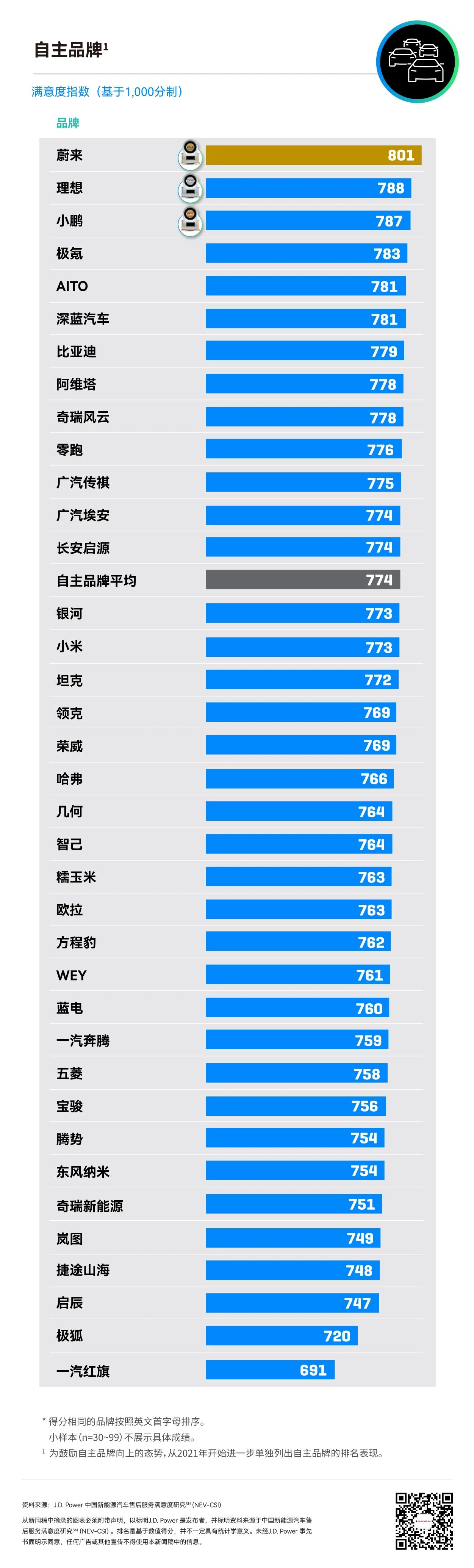 蔚来获豪华品牌新能源汽车售后服务满意度第一名，J.D.Power 肯定售后服务“蔚来样本”