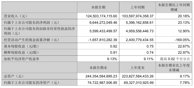 立讯精密：上半年营收