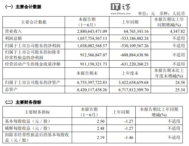 同比暴增