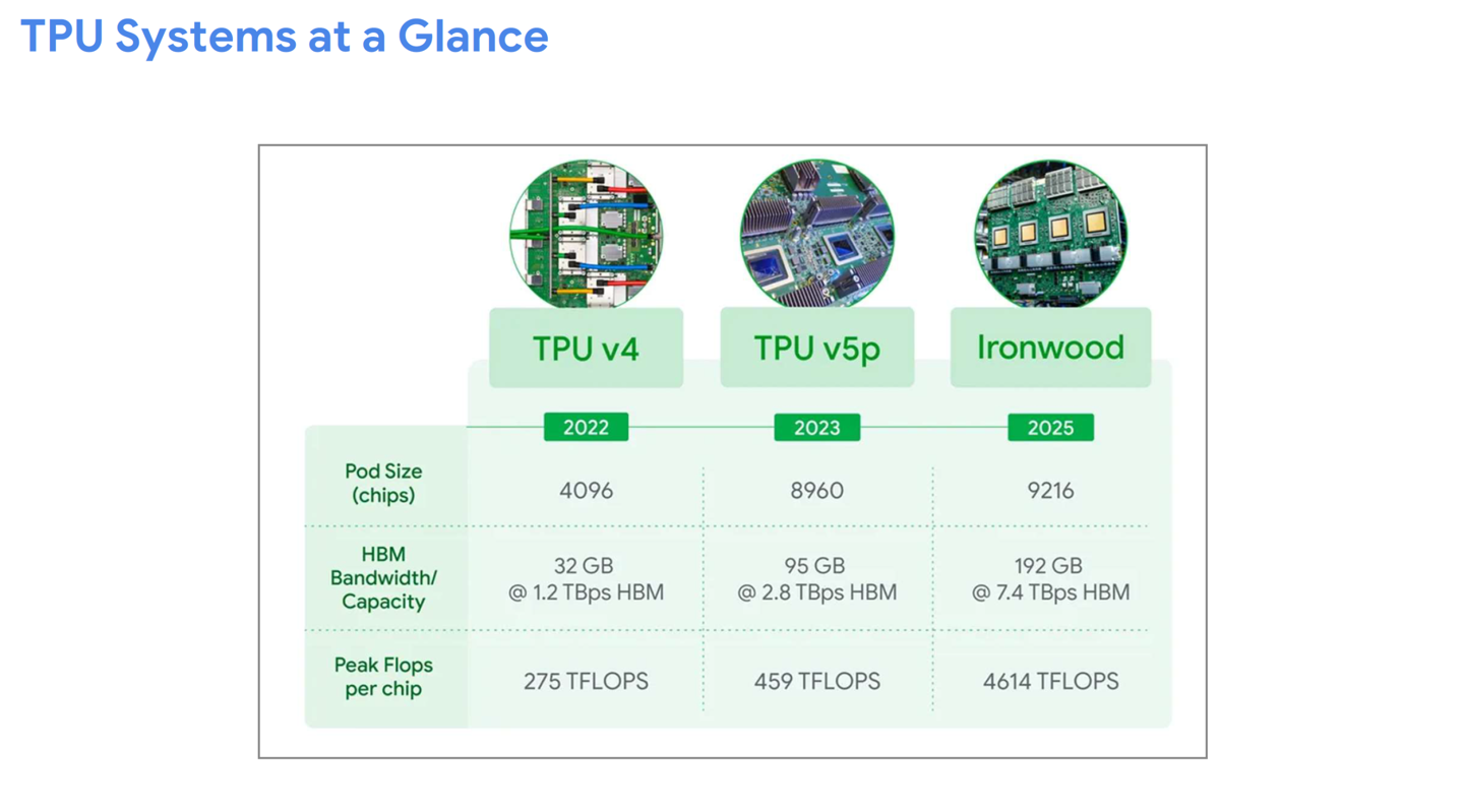 谷歌最强 AI 平台：第七代 TPU 架构 Superpod 曝光，9216 个芯片 + 192GB HBM