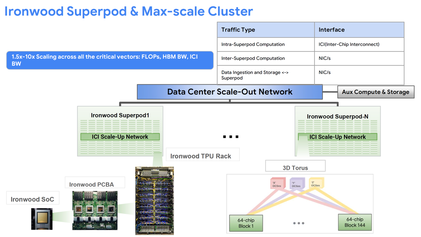 谷歌最强 AI 平台：第七代 TPU 架构 Superpod 曝光，9216 个芯片 + 192GB HBM