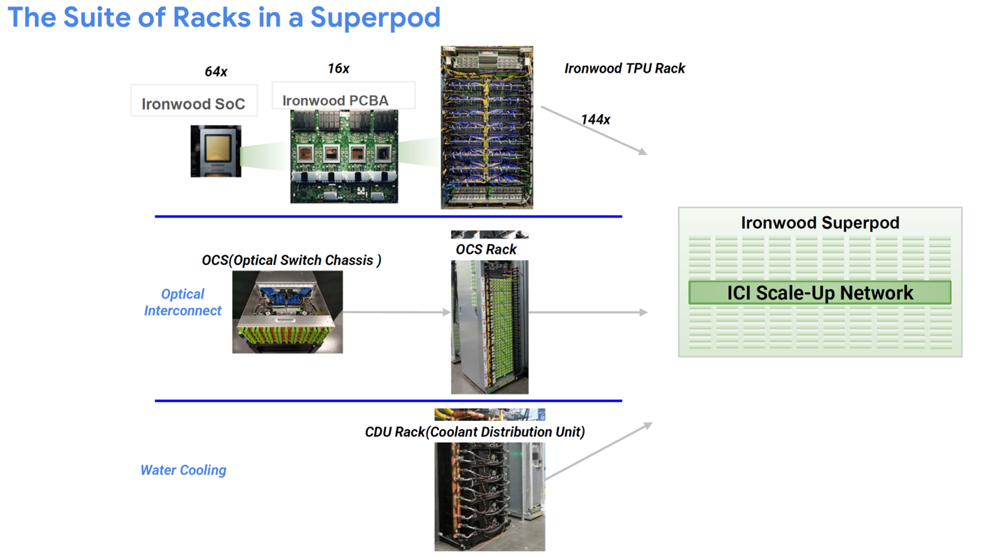 谷歌最强 AI 平台：第七代 TPU 架构 Superpod 曝光，9216 个芯片 + 192GB HBM