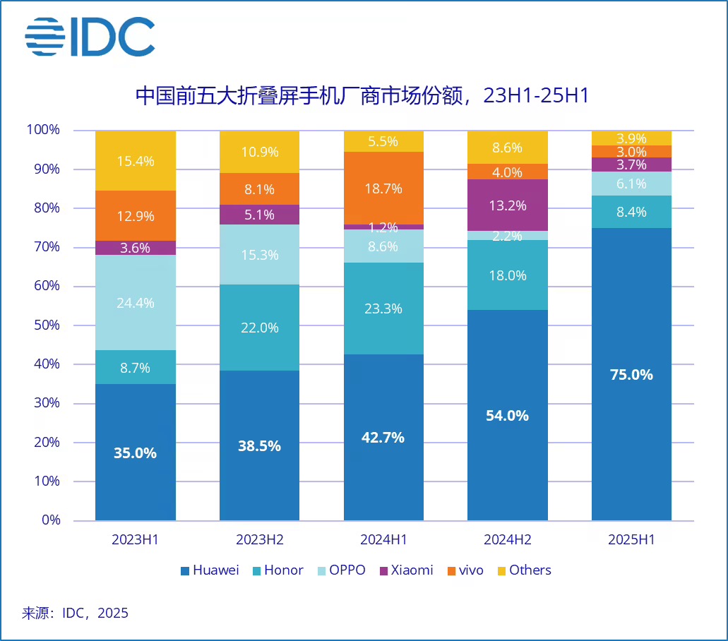 华为独占上半年中国折叠屏市场75%份额，成首个出货量破千万国产厂商