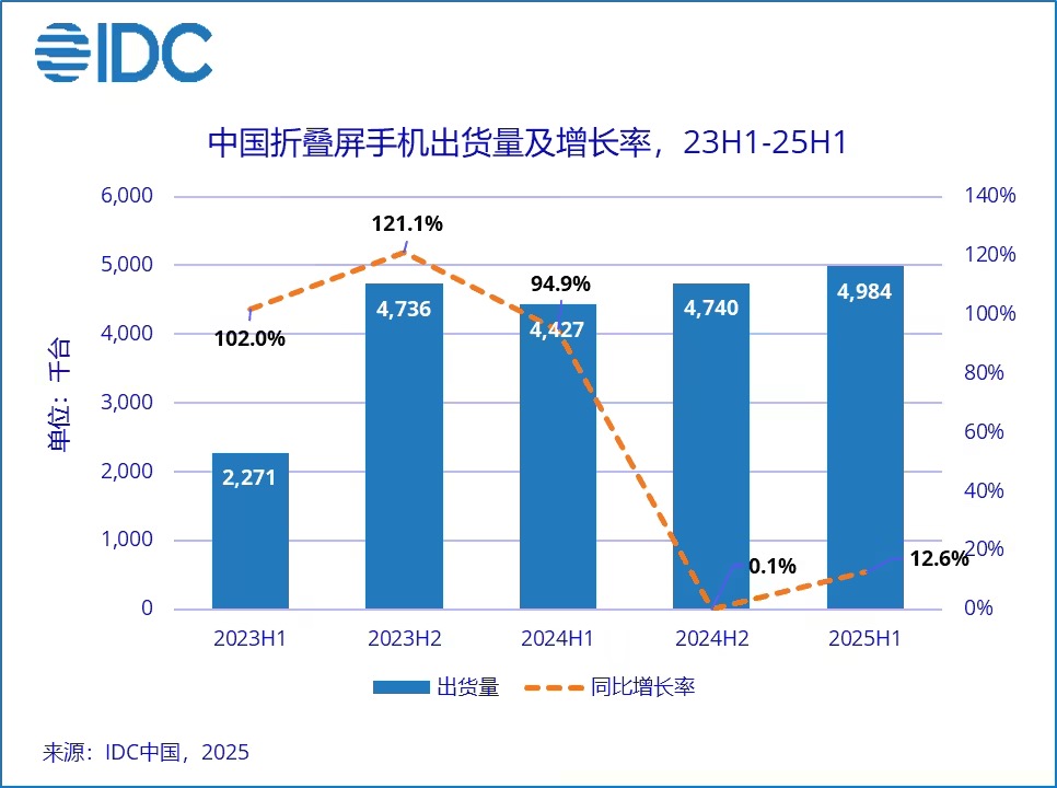 华为独占上半年中国折叠屏市场75%份额，成首个出货量破千万国产厂商