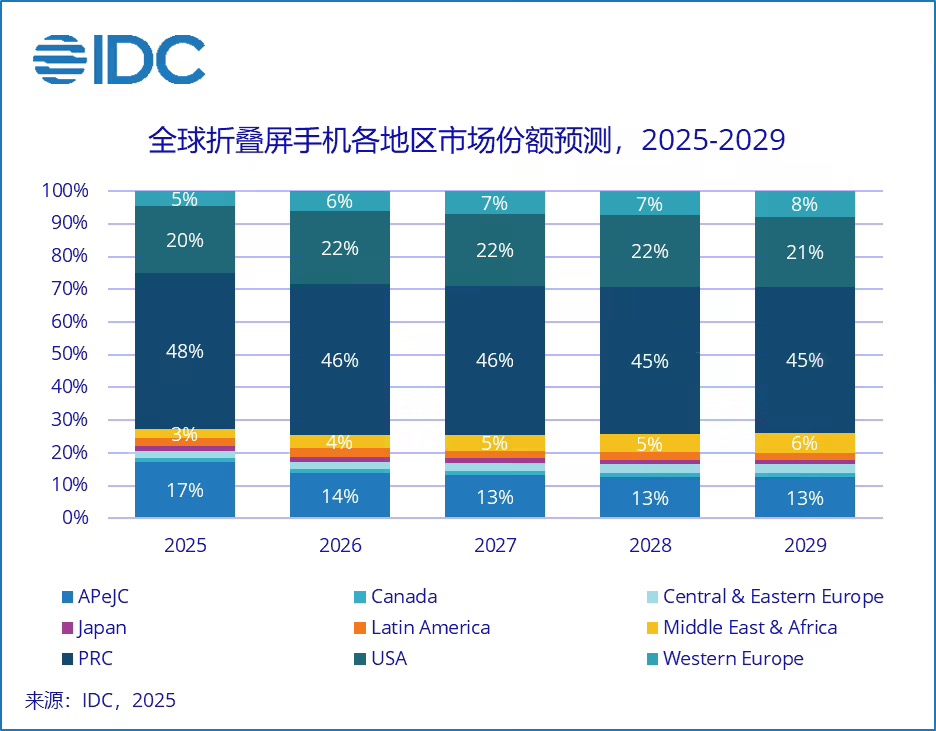华为独占上半年中国折叠屏市场75%份额，成首个出货量破千万国产厂商