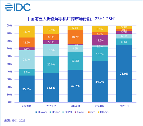全球首款三折叠！华为Mate