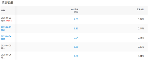 票房扑街！吴京新片《再见