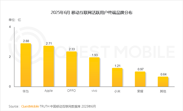 手机厂商最新月活出炉：华为2.88亿位居第一