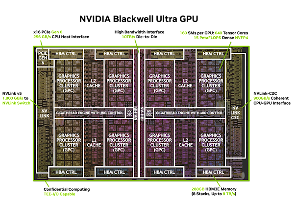 NVIDIA Blackwell Ultra互联结构