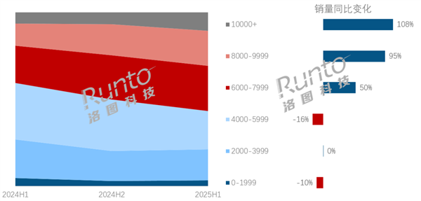 笔记本电脑大涨价！均价已达6731元