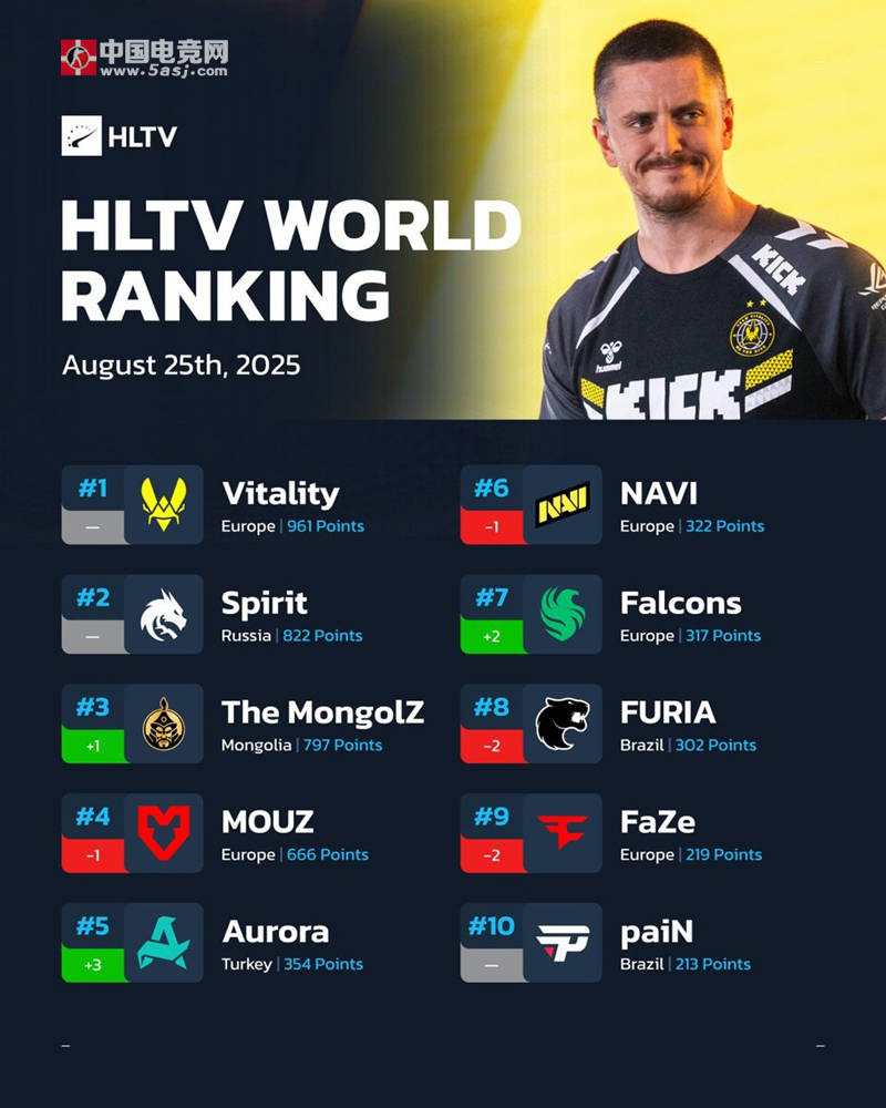 HLTV最新世界排名
