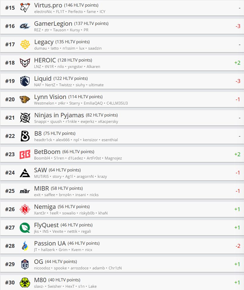 HLTV最新世界排名