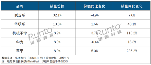 中国笔记本电脑上半年线上销量出炉：联想第一