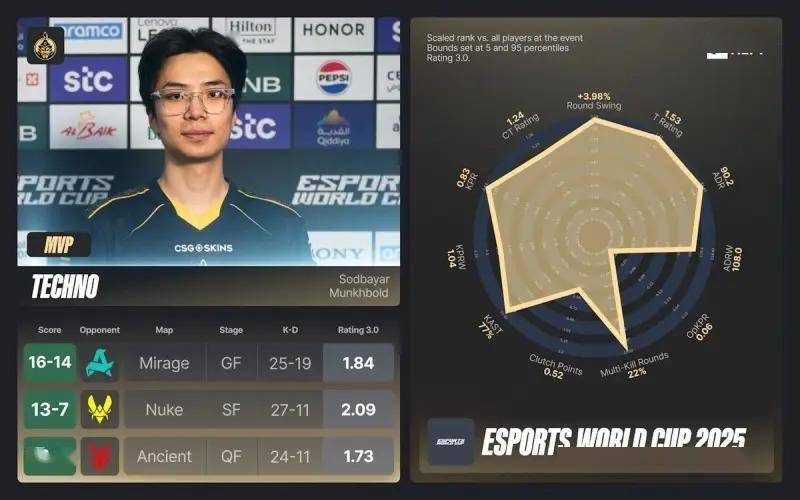 HLTV官方公布EWC电竞世界杯CS2项目的EVP们及全明星阵容