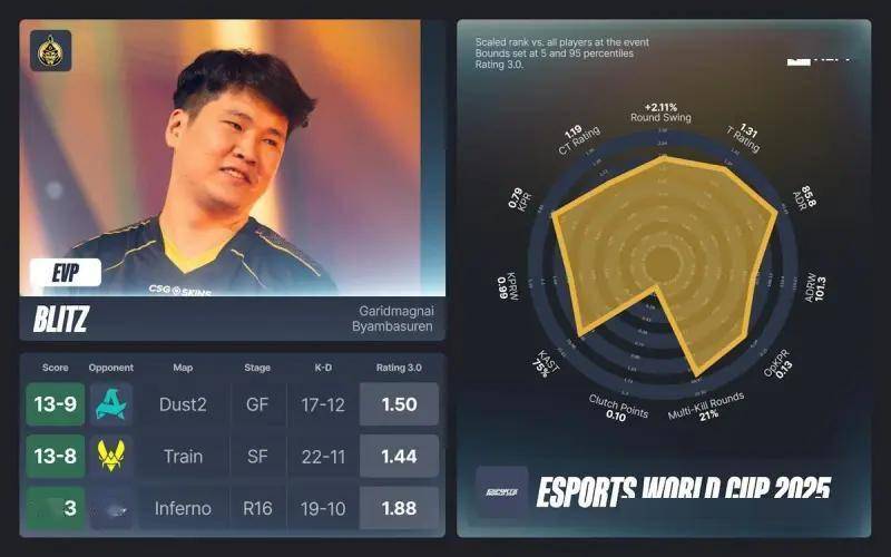 HLTV官方公布EWC电竞世界杯CS2项目的EVP们及全明星阵容