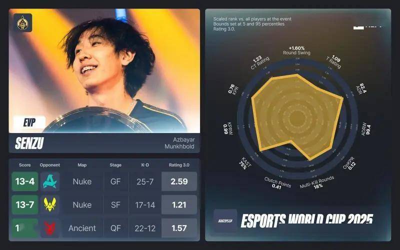HLTV官方公布EWC电竞世界杯CS2项目的EVP们及全明星阵容